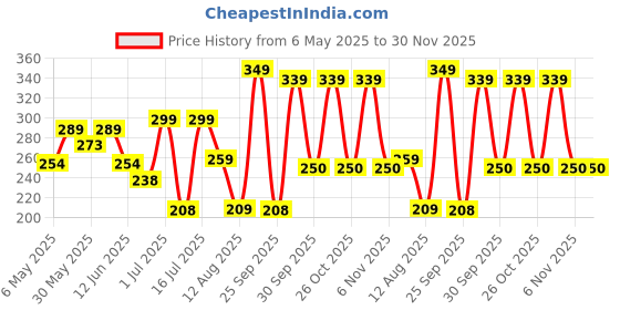 amazon.in yellow chimes Western Style Cross Design Printed Causal Wear Wristband Opening Bracelet for Men and Boys yellow chimes Price History Graph from 6 May 2025 to 30 Nov 2025