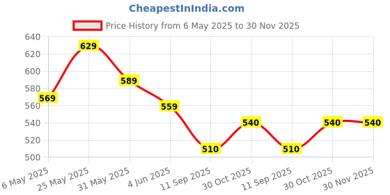 amazon.in yellow chimes Western Style Stainless Steel Never Fading Designer Bracelet for Men & Boys yellow chimes Price History Graph from 6 May 2025 to 30 Nov 2025