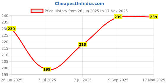 amazon.in yellow chimes Western Style Titanuium Black Band Ring for Men and Women yellow chimes Price History Graph from 26 Jun 2025 to 16 Nov 2025