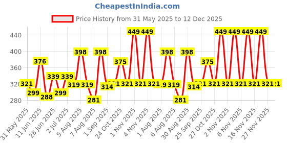 amazon.in yellow chimes Women's Waist Belt Stretchy Black Hip Belt For Women Saree Kamarband I AdjustabIe Perfect For Western & Ethnic Attire Addition To Your Wardrobe yellow chimes Price History Graph from 31 May 2025 to 12 Dec 2025
