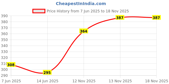 amazon.in yellow chimes Yellow ChimesCasual Band Collection Strand Bracelet for Men (Black)(YCFJBR-53BAND-BK) yellow chimes Price History Graph from 7 Jun 2025 to 18 Nov 2025