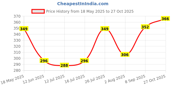 amazon.in yellow chimes Yellow ChimesCombo Leather Wraps Casual Latest Trend Multi Strand Wrist Bracelets for Men and Women (Unisex) yellow chimes Price History Graph from 18 May 2025 to 27 Oct 2025