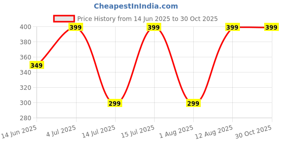 amazon.in superstore18 Yellow Citrine Quartz chain Pendant for Men Women: Zodiac stone- sagittarius and Pisces-November birthstone (SST3791PCDM) superstore18 Price History Graph from 14 Jun 2025 to 29 Oct 2025