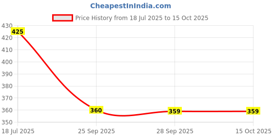 amazon.in w for woman Yellow Cotton Jersey Tights_23FEW60105-218894_S_WS w for woman Price History Graph from 18 Jul 2025 to 15 Oct 2025