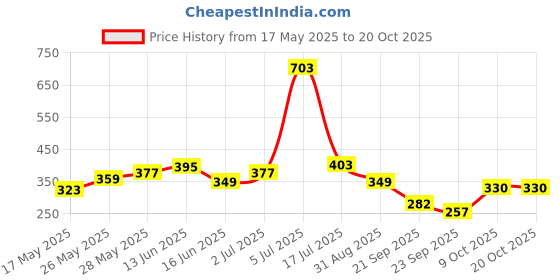 amazon.in karatcart Yellow Crystal and Pearl Kundan Dangler Earrings for Women karatcart Price History Graph from 17 May 2025 to 20 Oct 2025