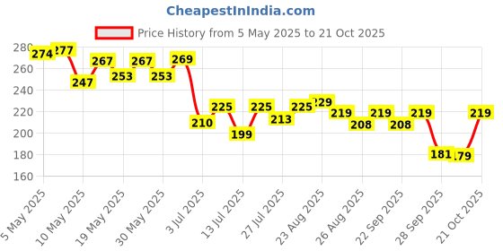 amazon.in hayden haiza Yellow Diamond Cut Sunglasses/Goggles For Women's hayden haiza Price History Graph from 5 May 2025 to 20 Oct 2025