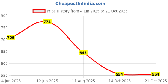 amazon.in metro Yellow Faux Leather Convenient Top Zip Closure Casual Wallet for Women (95-95) metro Price History Graph from 4 Jun 2025 to 20 Oct 2025