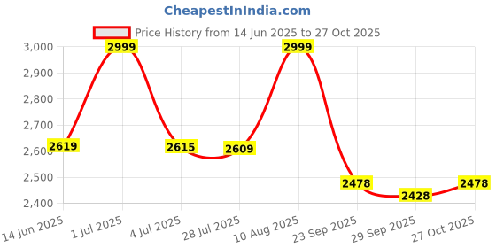 amazon.in jihu culture Yellow Georgette Embroidery With Real Mirror Work Haldi Spiceal Semi-Sttiched Lehenga Choli With Dupatta Set For Women - JH247YLW jihu culture Price History Graph from 14 Jun 2025 to 27 Oct 2025