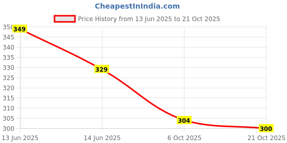 amazon.in bumzee Yellow Girls Half Sleeves Cotton Knee Length Casual Frock (Peb9603) bumzee Price History Graph from 13 Jun 2025 to 21 Oct 2025