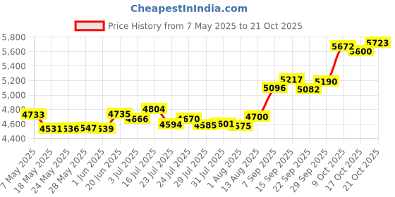 amazon.in p.c. chandra jewellers Yellow Gold 14KT(585) BIS Hallmark Pendant - 0.5 Grams p.c. chandra jewellers Price History Graph from 7 May 2025 to 21 Oct 2025