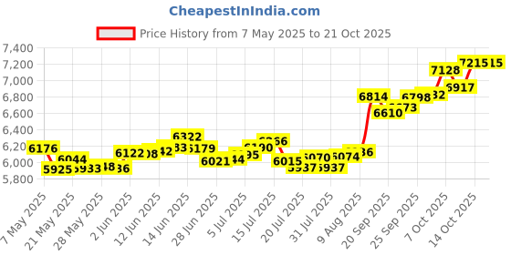 amazon.in p.c. chandra jewellers Yellow Gold 14KT(585) BIS Hallmark Pendant - 0.62 Grams p.c. chandra jewellers Price History Graph from 7 May 2025 to 21 Oct 2025