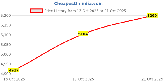 amazon.in p.c. chandra jewellers Yellow Gold 14KT(585) Mother's Day Pendant - 0.39 Gram p.c. chandra jewellers Price History Graph from 13 Oct 2025 to 21 Oct 2025