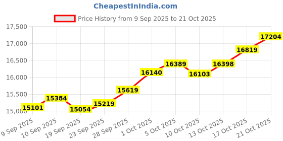 amazon.in p.c. chandra jewellers Yellow Gold 22KT(916) BIS Hallmark Pendant - 1 Gram p.c. chandra jewellers Price History Graph from 9 Sep 2025 to 21 Oct 2025