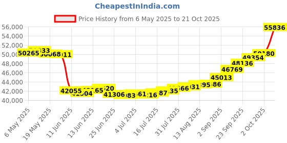 amazon.in joyalukkas Yellow Gold and Crystals Pendant for Women's (Gold) joyalukkas Price History Graph from 6 May 2025 to 21 Oct 2025