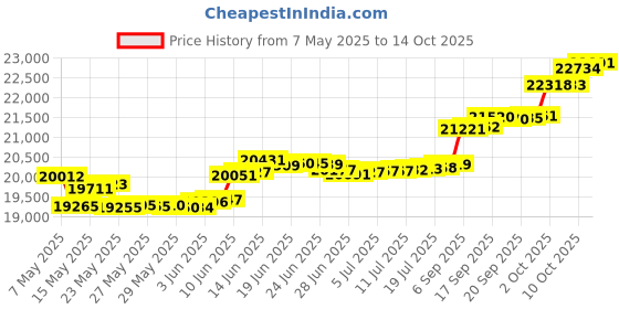 amazon.in mia by tanishq Yellow Gold & Diamond Celestial Butterfly Ring mia by tanishq Price History Graph from 7 May 2025 to 10 Oct 2025