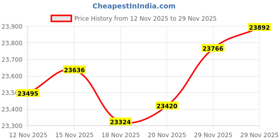 amazon.in mia by tanishq Yellow Gold & Diamond Celestial Butterfly Ring mia by tanishq Price History Graph from 12 Nov 2025 to 29 Nov 2025