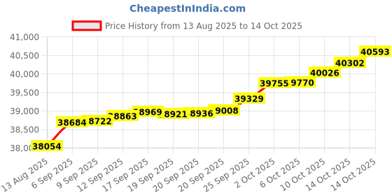 amazon.in mia by tanishq Yellow Gold & Diamond Crescent Moon Ring mia by tanishq Price History Graph from 13 Aug 2025 to 14 Oct 2025