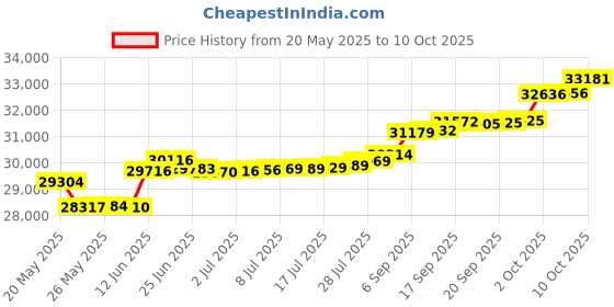 amazon.in mia by tanishq Yellow Gold & Diamond Dewdrop Daisy Ring mia by tanishq Price History Graph from 20 May 2025 to 10 Oct 2025