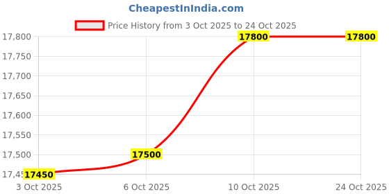 amazon.in whp jewellers Yellow Gold Earring for Men | Great For Gifting whp jewellers Price History Graph from 3 Oct 2025 to 23 Oct 2025