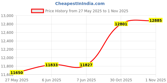 amazon.in caratlane Yellow Gold Golden Snitch Ring For Women caratlane Price History Graph from 27 May 2025 to 30 Oct 2025