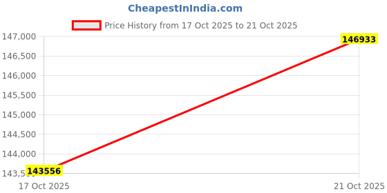 amazon.in p.c. chandra jewellers Yellow Gold Necklace for Women & Girls - 9.49 Grams p.c. chandra jewellers Price History Graph from 17 Oct 2025 to 21 Oct 2025