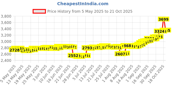 amazon.in malabar gold & diamonds Yellow Gold Nose Pin for Women 22 k | 22k BIS Hallmark (916) Nose Stud for Women and Girls with Piercing malabar gold & diamonds Price History Graph from 5 May 2025 to 21 Oct 2025