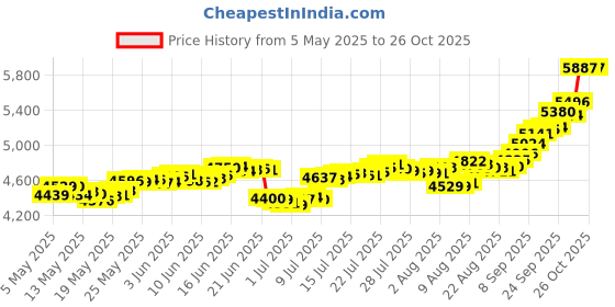 amazon.in malabar gold & diamonds Yellow Gold Nose Pin for Women 22 k | 22k BIS Hallmark (916) Nose Stud for Women and Girls with Piercing malabar gold & diamonds Price History Graph from 5 May 2025 to 25 Oct 2025