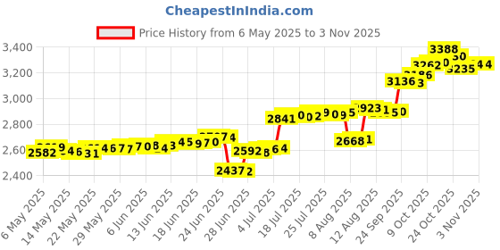 amazon.in malabar gold & diamonds Yellow Gold Nose Pin for Women 22 k | 22k BIS Hallmark (916) Nose Stud for Women and Girls with Piercing malabar gold & diamonds Price History Graph from 6 May 2025 to 2 Nov 2025