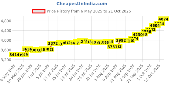 amazon.in malabar gold & diamonds Yellow Gold Nose Pin for Women 22 k | 22k BIS Hallmark (916) Nose Stud for Women and Girls with Piercing malabar gold & diamonds Price History Graph from 6 May 2025 to 21 Oct 2025