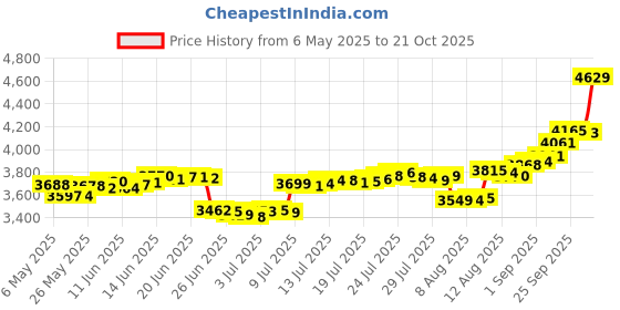 amazon.in malabar gold & diamonds Yellow Gold Nose Pin for Women 22 k | 22k BIS Hallmark (916) Nose Stud for Women and Girls with Piercing malabar gold & diamonds Price History Graph from 6 May 2025 to 21 Oct 2025