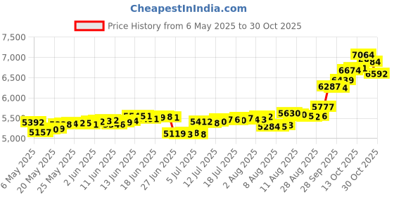 amazon.in malabar gold & diamonds Yellow Gold Nose Pin for Women 22 k | 22k BIS Hallmark (916) Nose Stud for Women and Girls with Piercing malabar gold & diamonds Price History Graph from 6 May 2025 to 29 Oct 2025