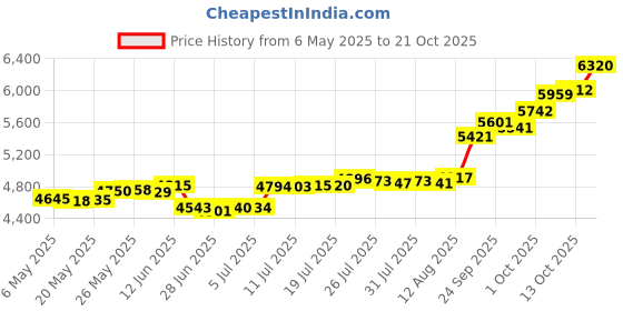 amazon.in malabar gold & diamonds Yellow Gold Nose Pin for Women 22 k | 22k BIS Hallmark (916) Nose Stud for Women and Girls with Piercing malabar gold & diamonds Price History Graph from 6 May 2025 to 21 Oct 2025