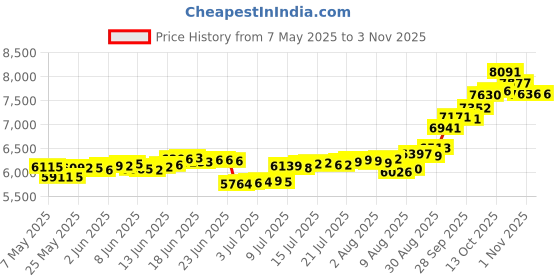 amazon.in malabar gold & diamonds Yellow Gold Nose Pin for Women 22 k | 22k BIS Hallmark (916) Nose Stud for Women and Girls with Piercing malabar gold & diamonds Price History Graph from 7 May 2025 to 1 Nov 2025