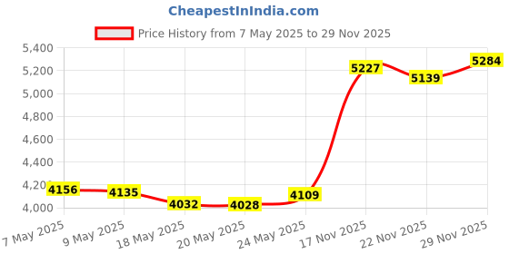 amazon.in malabar gold & diamonds Yellow Gold Nose Pin for Women 22 k | 22k BIS Hallmark (916) Nose Stud for Women and Girls with Piercing malabar gold & diamonds Price History Graph from 7 May 2025 to 29 Nov 2025