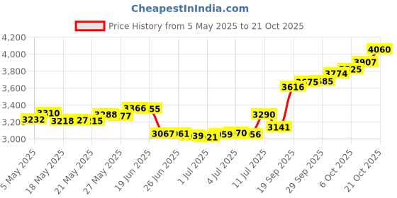 amazon.in malabar gold & diamonds Yellow Gold Nose Pin for Women 22 k | 22k BIS Hallmark (916) Nose Stud for Women and Girls with Piercing malabar gold & diamonds Price History Graph from 5 May 2025 to 21 Oct 2025