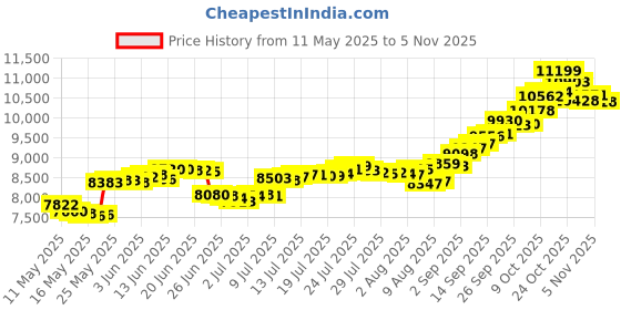amazon.in malabar gold & diamonds Yellow Gold Nose Pin for Women 22 k | 22k BIS Hallmark (916) Nose Stud for Women and Girls with Piercing malabar gold & diamonds Price History Graph from 11 May 2025 to 1 Nov 2025