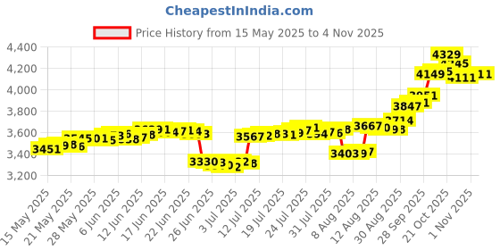 amazon.in malabar gold & diamonds Yellow Gold Nose Pin for Women 22 k | 22k BIS Hallmark (916) Nose Stud for Women and Girls with Piercing malabar gold & diamonds Price History Graph from 15 May 2025 to 3 Nov 2025