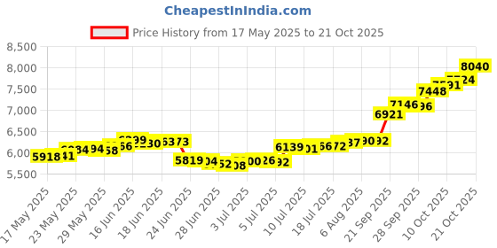 amazon.in malabar gold & diamonds Yellow Gold Nose Pin for Women 22 k | 22k BIS Hallmark (916) Nose Stud for Women and Girls with Piercing malabar gold & diamonds Price History Graph from 17 May 2025 to 21 Oct 2025