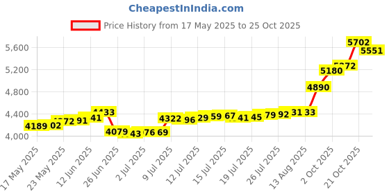 amazon.in malabar gold & diamonds Yellow Gold Nose Pin for Women 22 k | 22k BIS Hallmark (916) Nose Stud for Women and Girls with Piercing malabar gold & diamonds Price History Graph from 17 May 2025 to 25 Oct 2025
