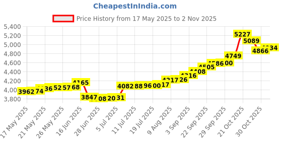 amazon.in malabar gold & diamonds Yellow Gold Nose Pin for Women 22 k | 22k BIS Hallmark (916) Nose Stud for Women and Girls with Piercing malabar gold & diamonds Price History Graph from 17 May 2025 to 30 Oct 2025