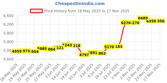 amazon.in malabar gold & diamonds Yellow Gold Nose Pin for Women 22 k | 22k BIS Hallmark (916) Nose Stud for Women and Girls with Piercing malabar gold & diamonds Price History Graph from 18 May 2025 to 27 Nov 2025