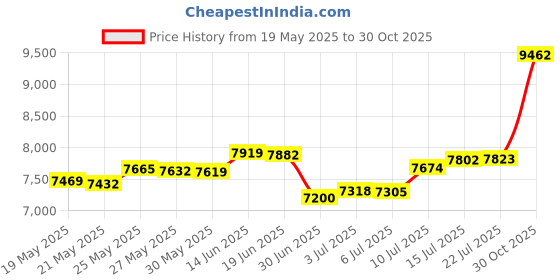 amazon.in malabar gold & diamonds Yellow Gold Nose Pin for Women 22 k | 22k BIS Hallmark (916) Nose Stud for Women and Girls with Piercing malabar gold & diamonds Price History Graph from 19 May 2025 to 30 Oct 2025
