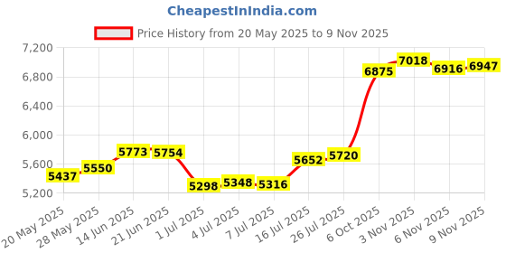 amazon.in malabar gold & diamonds Yellow Gold Nose Pin for Women 22 k | 22k BIS Hallmark (916) Nose Stud for Women and Girls with Piercing malabar gold & diamonds Price History Graph from 20 May 2025 to 9 Nov 2025