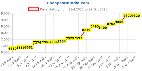 amazon.in malabar gold & diamonds Yellow Gold Nose Pin for Women 22 k | 22k BIS Hallmark (916) Nose Stud for Women and Girls with Piercing malabar gold & diamonds Price History Graph from 1 Jul 2025 to 29 Oct 2025