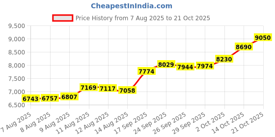 amazon.in malabar gold & diamonds Yellow Gold Nose Pin for Women 22 k | 22k BIS Hallmark (916) Nose Stud for Women and Girls with Piercing malabar gold & diamonds Price History Graph from 7 Aug 2025 to 21 Oct 2025