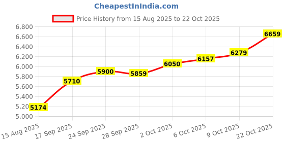 amazon.in malabar gold & diamonds Yellow Gold Nose Pin for Women 22 k | 22k BIS Hallmark (916) Nose Stud for Women and Girls with Piercing malabar gold & diamonds Price History Graph from 15 Aug 2025 to 22 Oct 2025