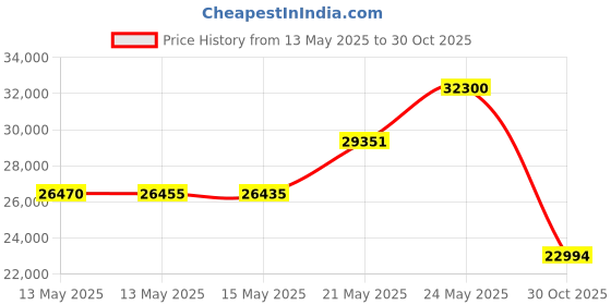 amazon.in Yellow Jacket 42004 Series 41 Manifold with 3-1/8" Gauge, psi, R-22/404A/410A Price History Graph from 13 May 2025 to 30 Oct 2025