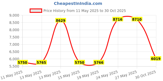 amazon.in Yellow Jacket 49137 3 1/8" Manifold Gauge R404,410,R22 Price History Graph from 11 May 2025 to 30 Oct 2025