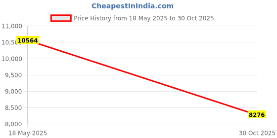 amazon.in Yellow Jacket 49152 Gauge (Degrees F), 3-1/8" Blue Compound, 30"-0-120 psi, R-134A/404A/407C Price History Graph from 18 May 2025 to 30 Oct 2025