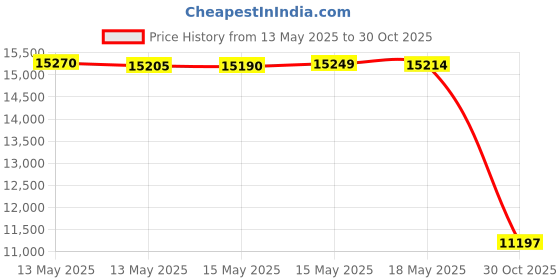 amazon.in YELLOW JACKET 78060 Complete Gas Pressure Test Kit, 0-35"Wc Price History Graph from 13 May 2025 to 30 Oct 2025